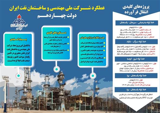 عملكرد شركت ملی مهندسی و ساختمان نفت ایران در دولت چهاردهم