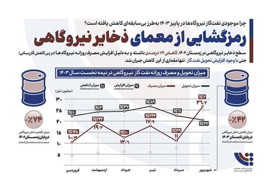 رمزگشایی از معمای ذخایر نیروگاهی