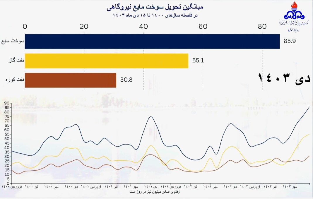 تحویل سوخت مایع نیروگاهی از دریچه آمار (فروردین ۱۴۰۰ تا دی ۱۴۰۳)