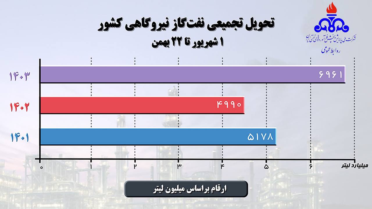 تحویل ۷ میلیارد لیتر نفت‌گاز نیروگاهی در ۶ ماه